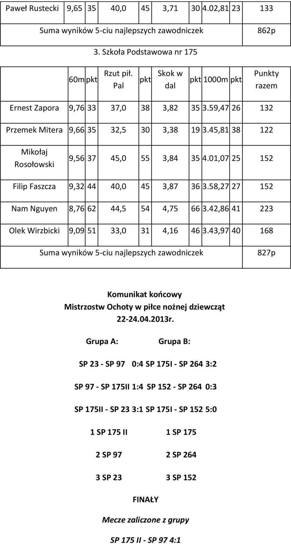 01,07 25 152 Filip Faszcza 9,32 44 40,0 45 3,87 36 3.58,27 27 152 Nam Nguyen 8,76 62 44,5 54 4,75 66 3.42,86 41 223 Olek Wirzbicki 9,09 51 33,0 31 4,16 46 3.