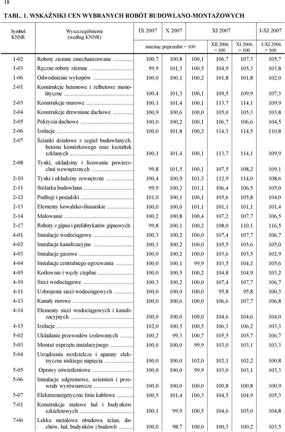 zmechanizowane... 100,7 100,8 100,1 106,7 107,3 105,7 1-03 Ręczne roboty ziemne... 99,9 101,3 100,5 104,9 105,3 103,8 1-06 Odwodnienie wykopów.