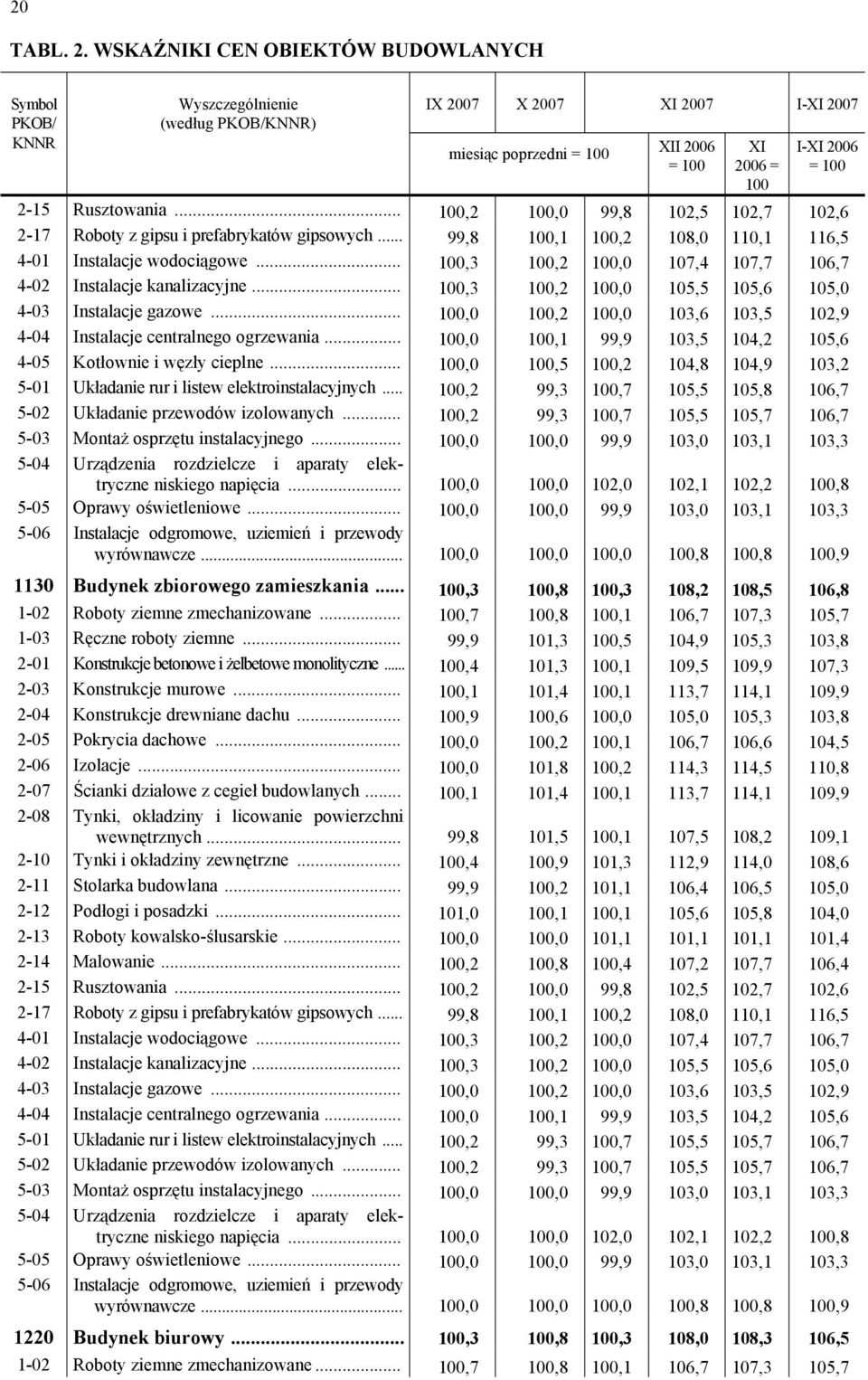 .. 100,2 100,0 99,8 102,5 102,7 102,6 2-17 Roboty z gipsu i prefabrykatów gipsowych... 99,8 100,1 100,2 108,0 110,1 116,5 4-01 Instalacje wodociągowe.