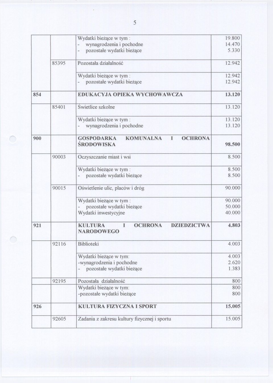 500 90003 Oczyszczanie miast i wsi 8.500 Wydatki biezace w tym : 8.500 - pozostale wydatki biezace 8.500 90015 Oswietlenie ulic, placów i dróg 90.000 Wydatki biezace w tym : 90.