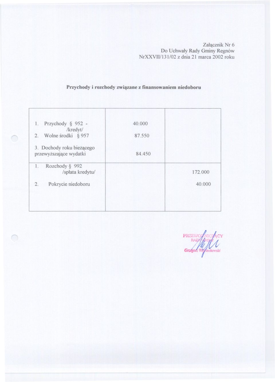 000 /kredyt/ 2. Wolne srodki 957 87.550 3.