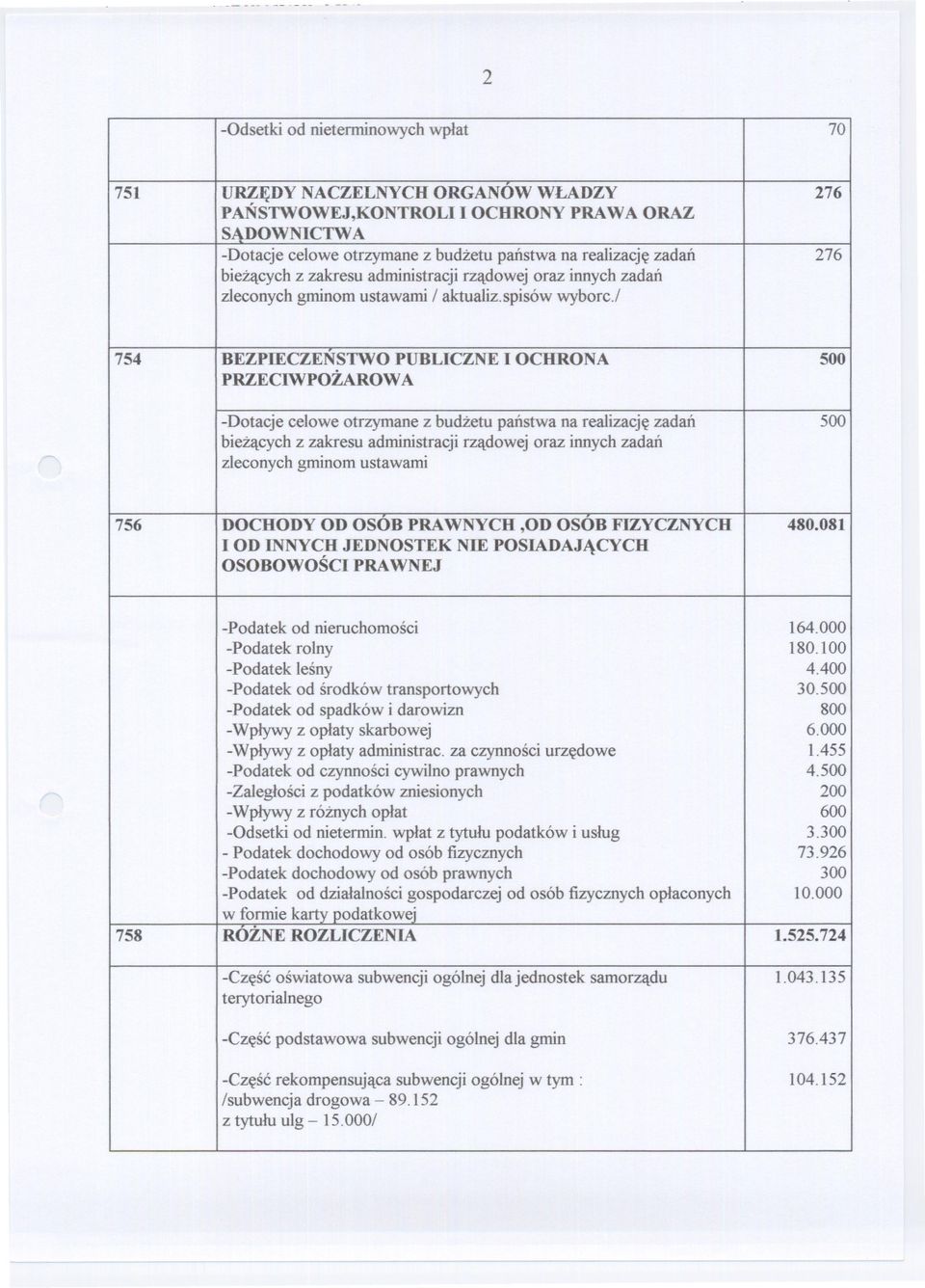 l 754 BEZPIECZENSTWO PUBLICZNE I OCHRONA 500 PRZECIWPOZAROWA -Dotacje celowe otrzymane z budzetu panstwa na realizacje zadan 500 biezacych z zakresu administracjirzadowej oraz innych zadan zleconych
