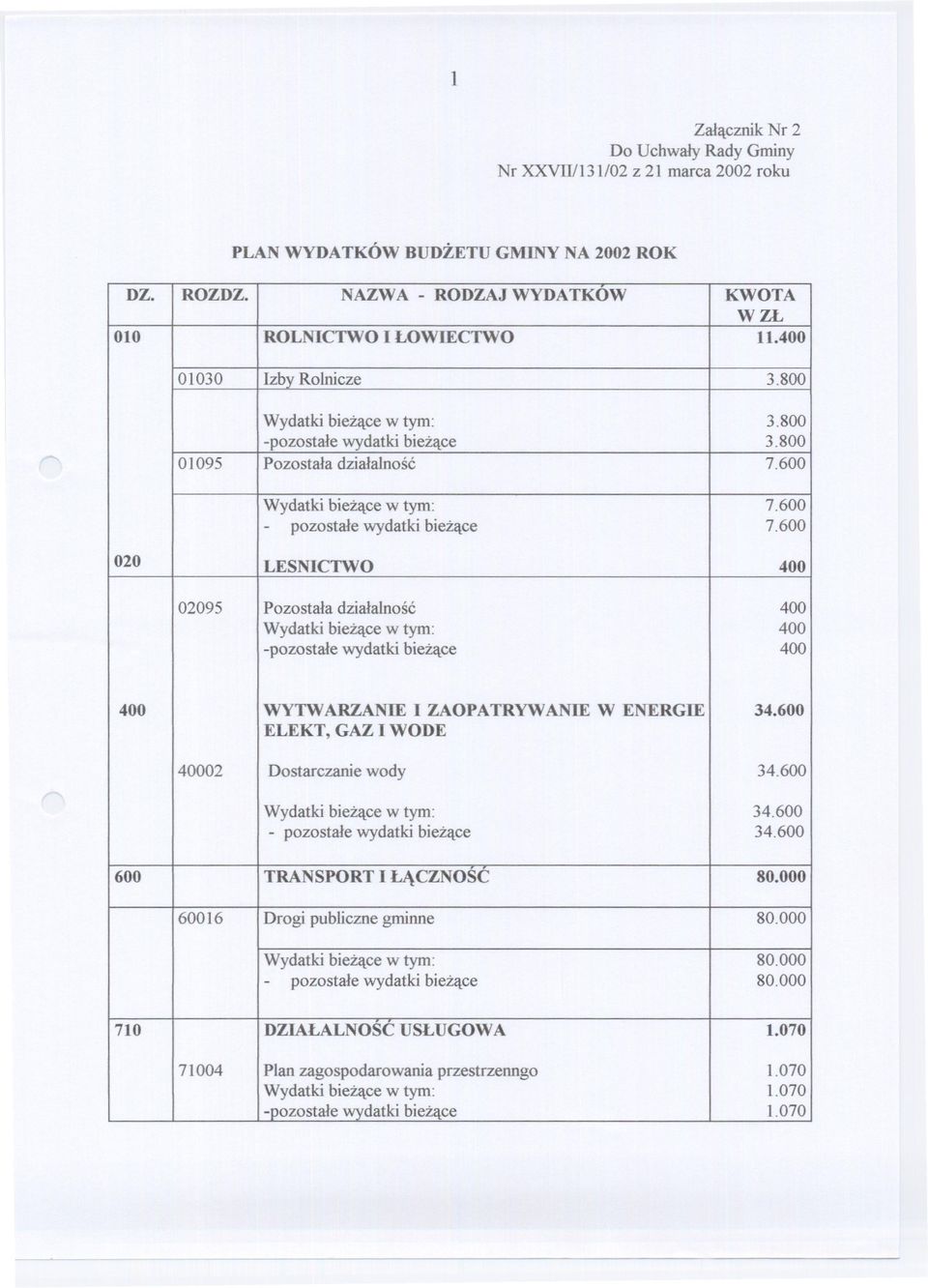 600 020 LESNICTWO 400 02095 Pozostala dzialalnosc 400 Wydatki biezace w tym: 400 -pozostale wydatki biezace 400 400 WYTWARZANIE I ZAOPATRYWANIE W ENERGIE 34.