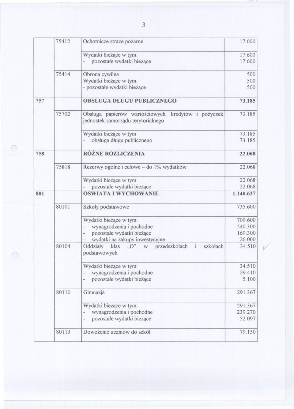 185 jednostek samorzadu terytorialnego Wydatki biezace w tym 73. 185 - obsluga dlugu publicznego 73.185 758 ROZNE ROZLICZENIA 22.068 75818 Rezerwy ogólne i celowe - do l% wydatków 22.