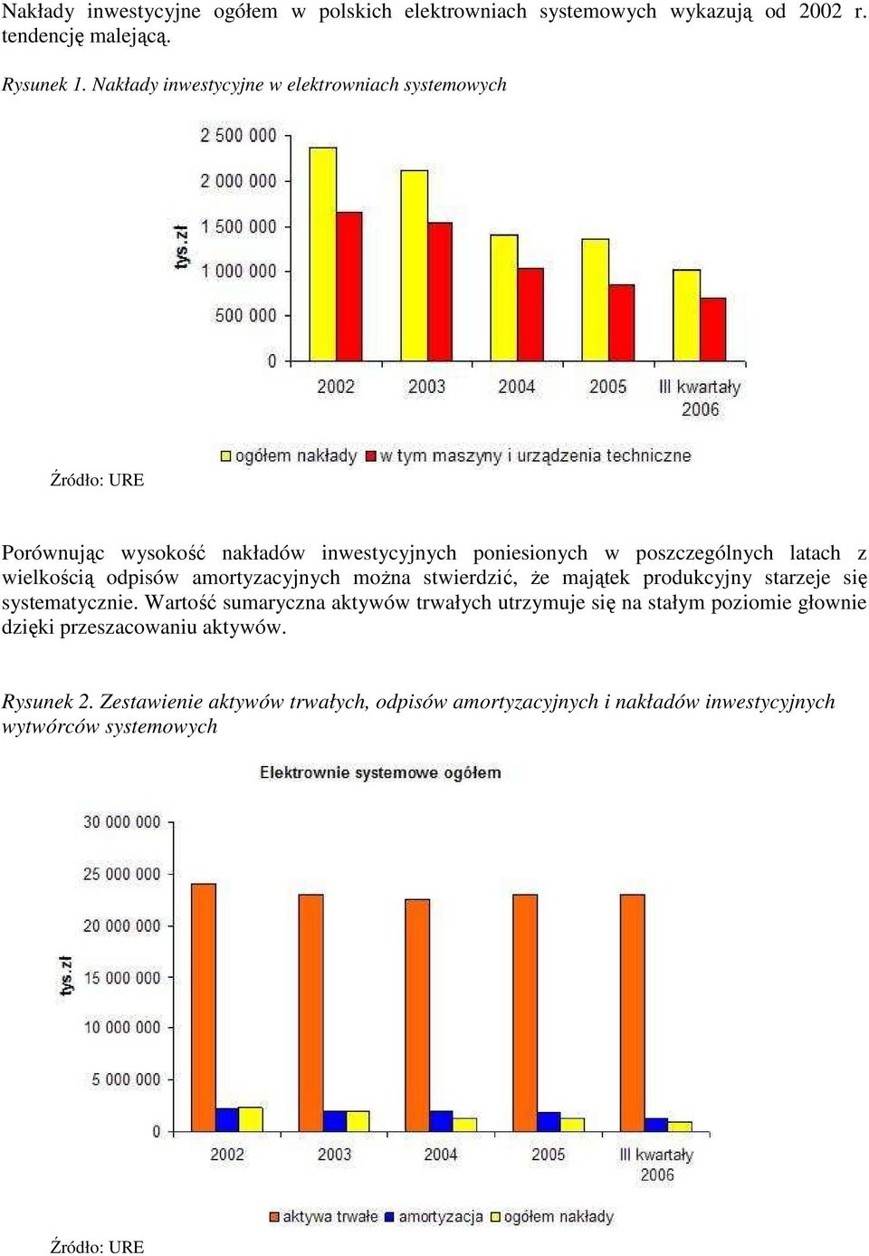 odpisów amortyzacyjnych moŝna stwierdzić, Ŝe majątek produkcyjny starzeje się systematycznie.