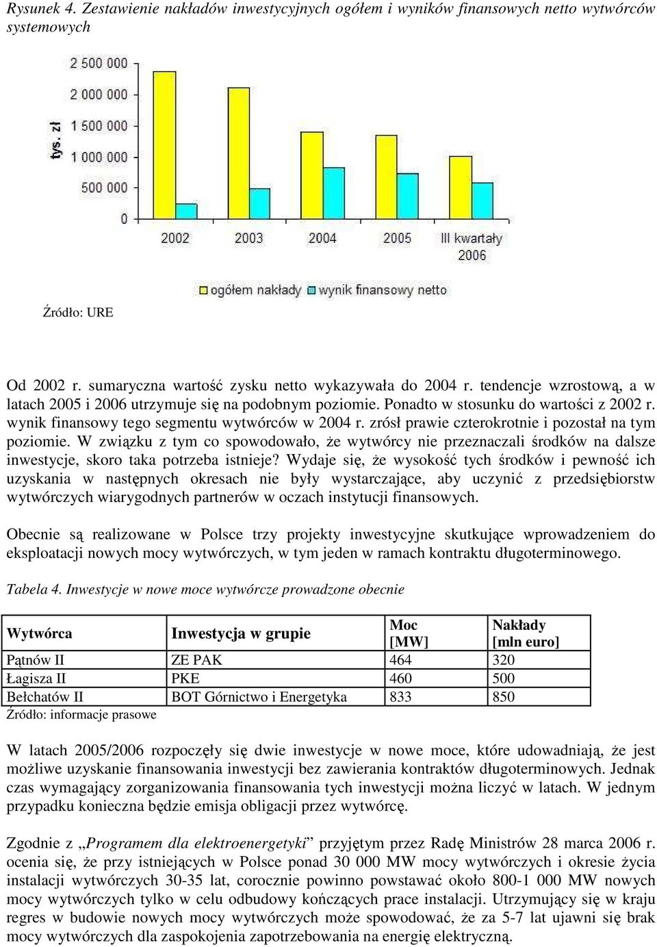 zrósł prawie czterokrotnie i pozostał na tym poziomie. W związku z tym co spowodowało, Ŝe wytwórcy nie przeznaczali środków na dalsze inwestycje, skoro taka potrzeba istnieje?