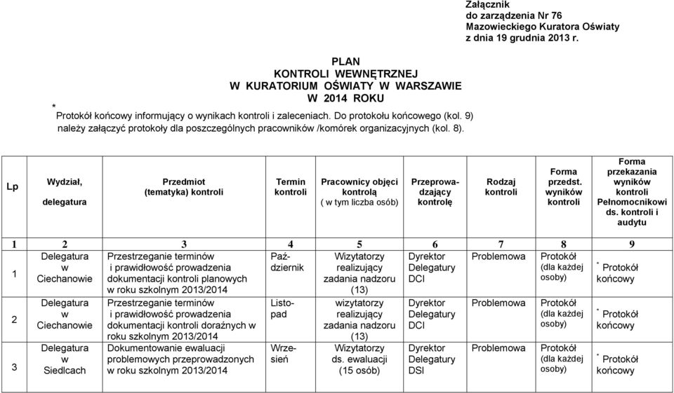 Lp, delegatura Przedmiot (tematyka) Termin Praconicy objęci kontrolą ( tym liczba osób) Przeproadzający kontrolę Rodzaj Forma przedst. ynikó Forma przekazania ynikó Pełnomocnikoi ds.