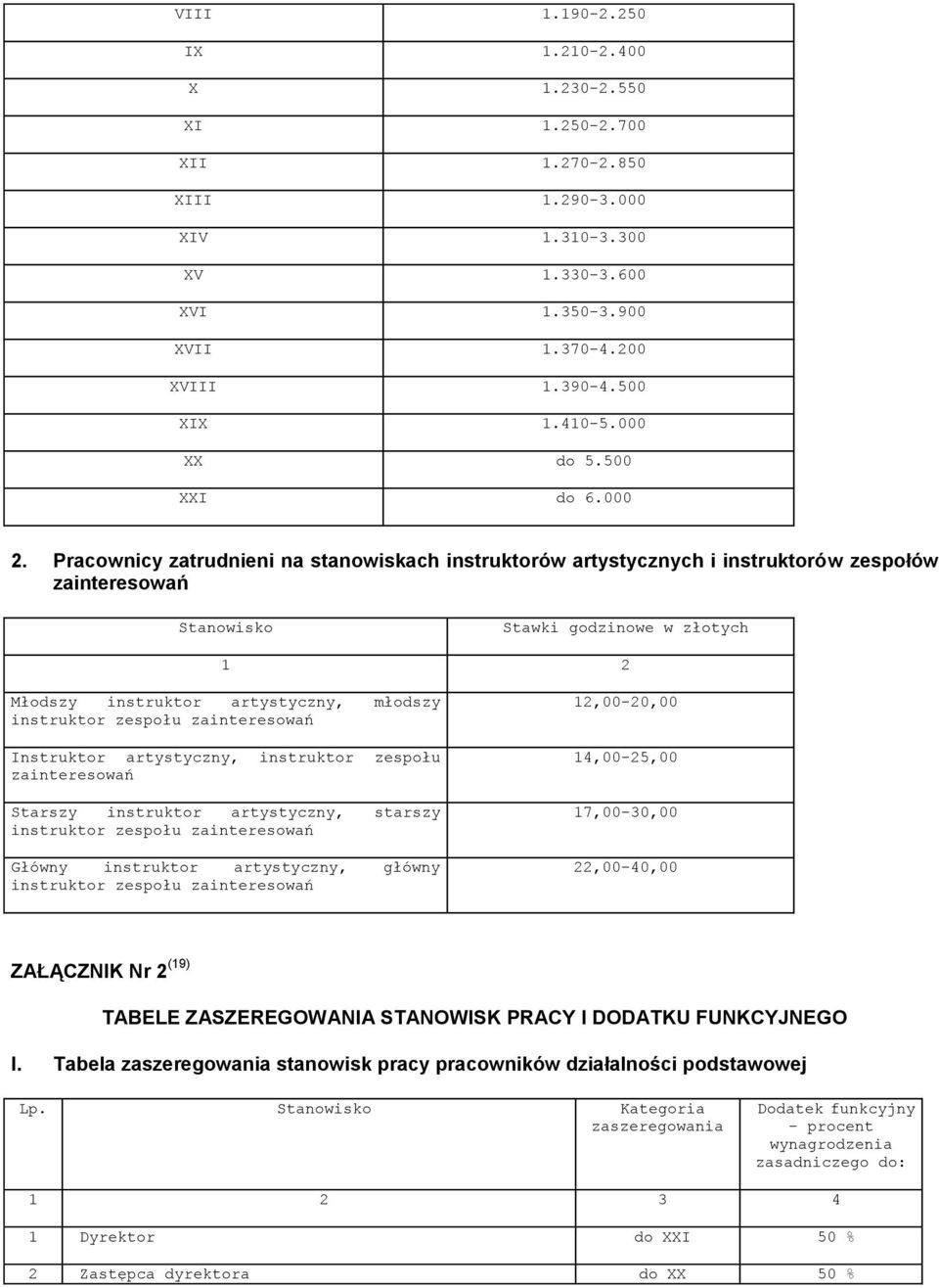 Pracownicy zatrudnieni na stanowiskach instruktorów artystycznych i instruktorów zespołów zainteresowań Stanowisko Stawki godzinowe w złotych 1 2 Młodszy instruktor artystyczny, młodszy instruktor