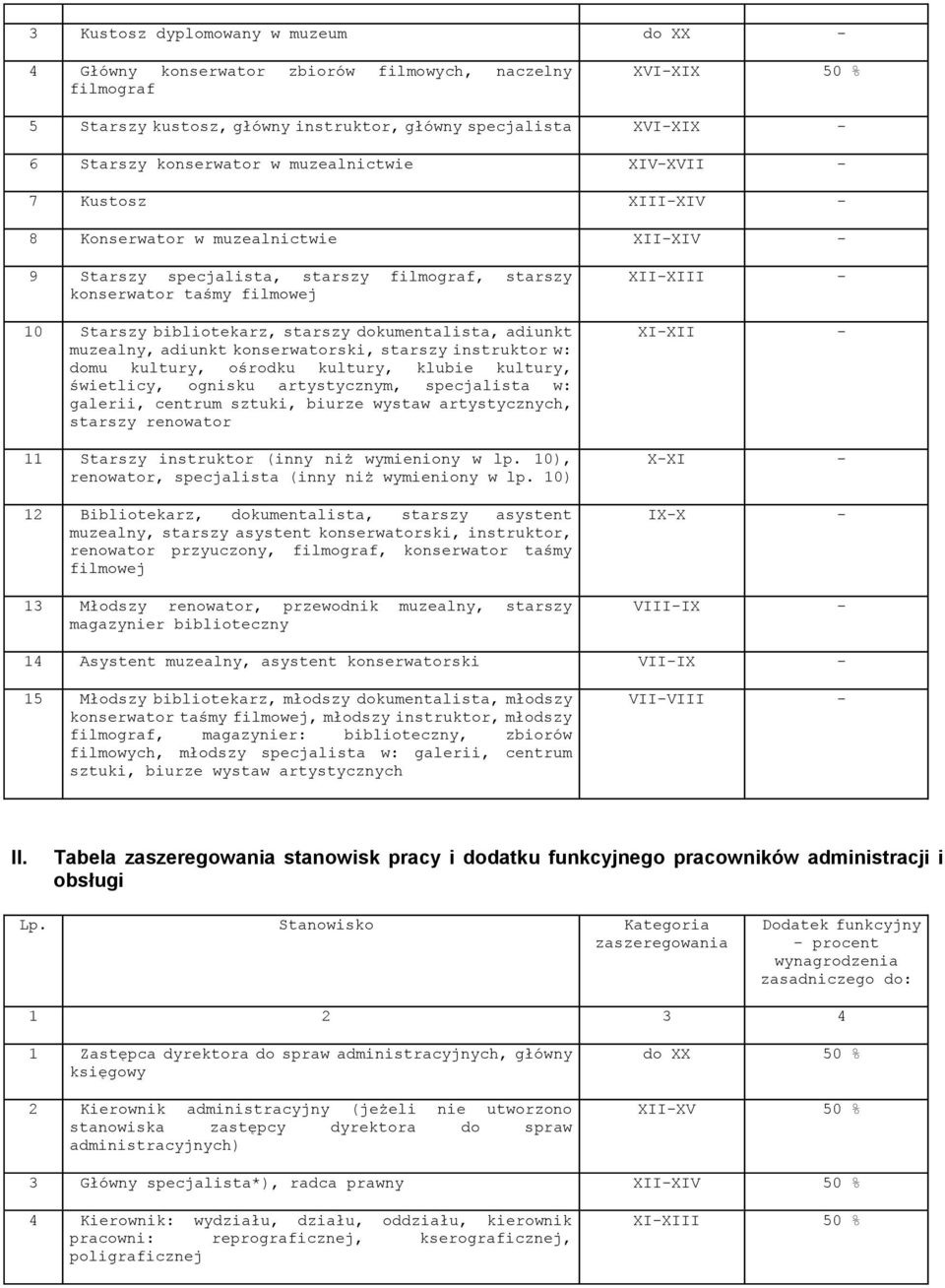 dokumentalista, adiunkt muzealny, adiunkt konserwatorski, starszy instruktor w: domu kultury, ośrodku kultury, klubie kultury, świetlicy, ognisku artystycznym, specjalista w: galerii, centrum sztuki,