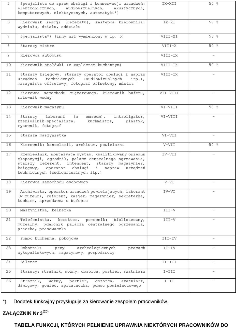 5) VIII-XI 50 % 8 Starszy mistrz VIII-X 50 % 9 Kierowca autobusu VIII-IX - 10 Kierownik stołówki (z zapleczem kuchennym) VIII-IX 50 % 11 Starszy księgowy, starszy operator obsługi i napraw urządzeń