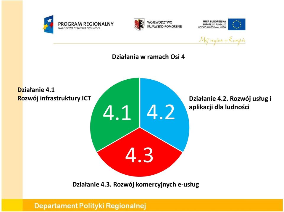 2 Działanie 4.2. Rozwój usług i aplikacji dla ludności 4.