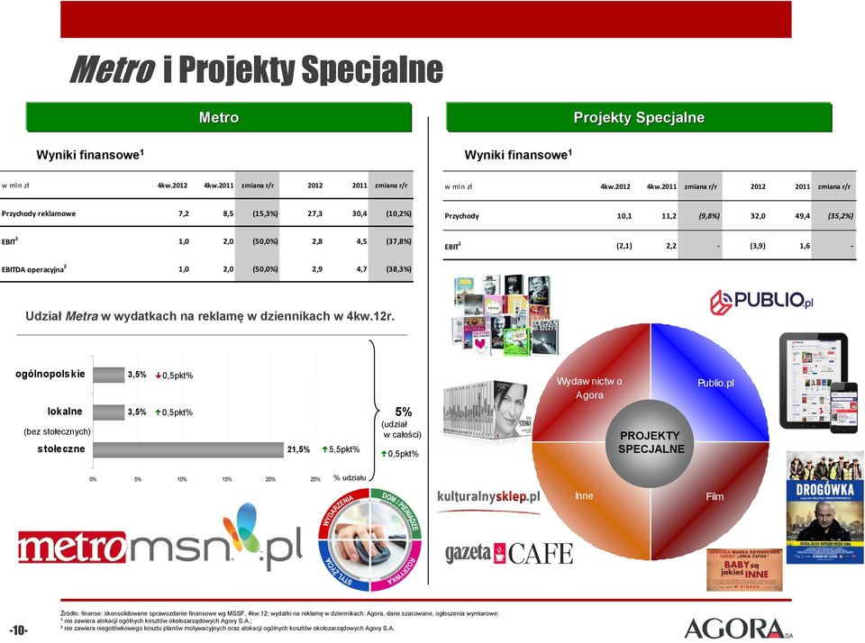 2011 zmiana r/r 2012 2011 zmiana r/r Przychody reklamowe 7,2 8,5 (15,3%) 27,3 30,4 (10,2%) Przychody 10,1 11,2 (9,8%) 32,0 49,4 (35,2%) EBIT 1 1,0 2,0 (50,0%) 2,8 4,5 (37,8%) EBIT 1 (2,1) 2,2 (3,9)