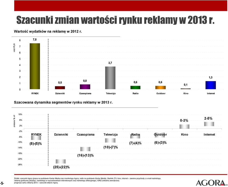 zmiana % r/r 10% 6% 2% 0-3% 2-5% -2% -6% -10% -14% -18% -22% -26% RYNEK Dzienniki Czasopisma Telewizja Radio Outdoor Kino Internet (8)-(5)% (7)-(4)% (6)-(3)% (10)-(7)% (16)-(13)% (25)-(22)% -5-