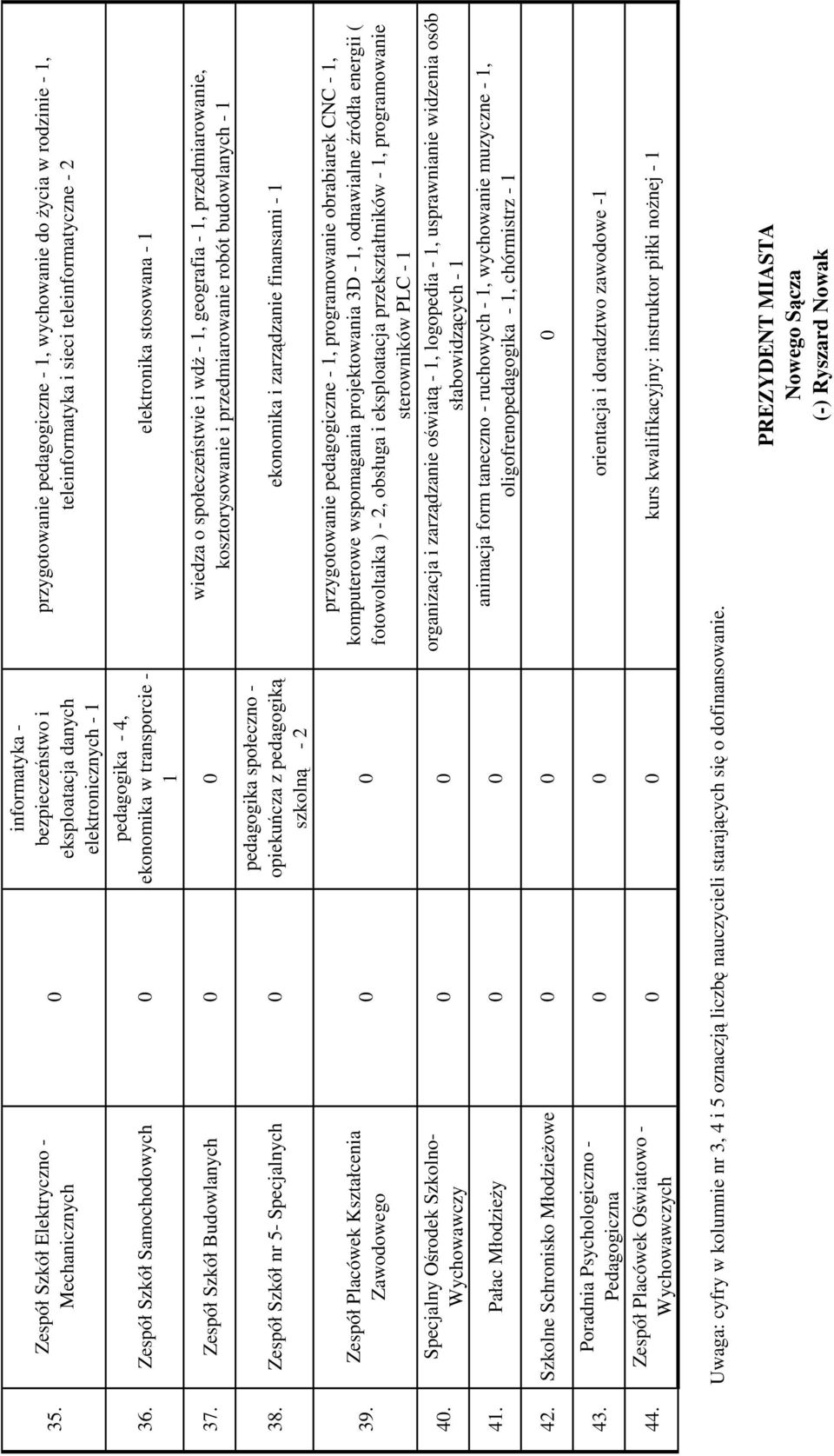 Zespół Placówek Kształcenia Zawodowego Specjalny Ośrodek Szkolno- Wychowawczy pedagogika społeczno - opiekuńcza z pedagogiką szkolną - 2 0 0 0 0 4.