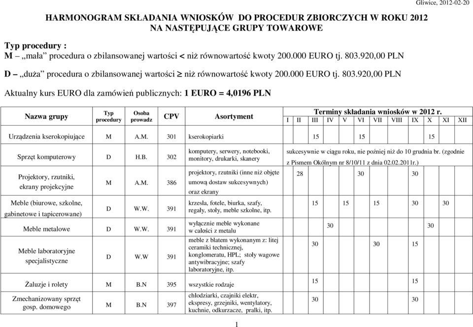 920,00 PLN Aktualny kurs EURO dla zamówień publicznych: 1 EURO = 4,0196 PLN Gliwice, 2012-02-20 Nazwa grupy Urządzenia kserokopiujące M A.M. 301 kserokopiarki 15 15 15 Sprzęt komputerowy D H.B.