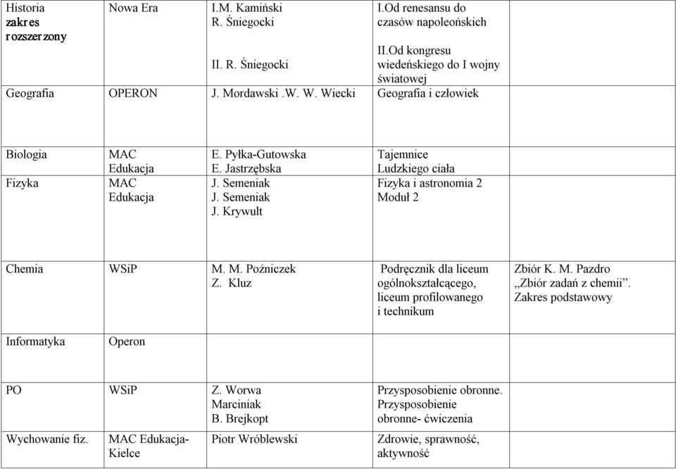 Semeniak J. Krywult Tajemnice Ludzkiego ciała Fizyka i astronomia 2 Moduł 2 Chemia WSiP M. M. Poźniczek Z.