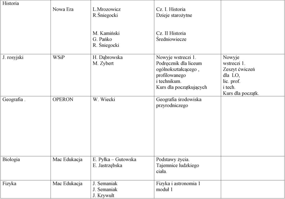 Kurs dla początkujących Geografia. OPERON W. Wiecki Geografia środowiska przyrodniczego Nowyje wstreczi 1. Zeszyt ćwiczeń dla LO, lic. prof. i tech.