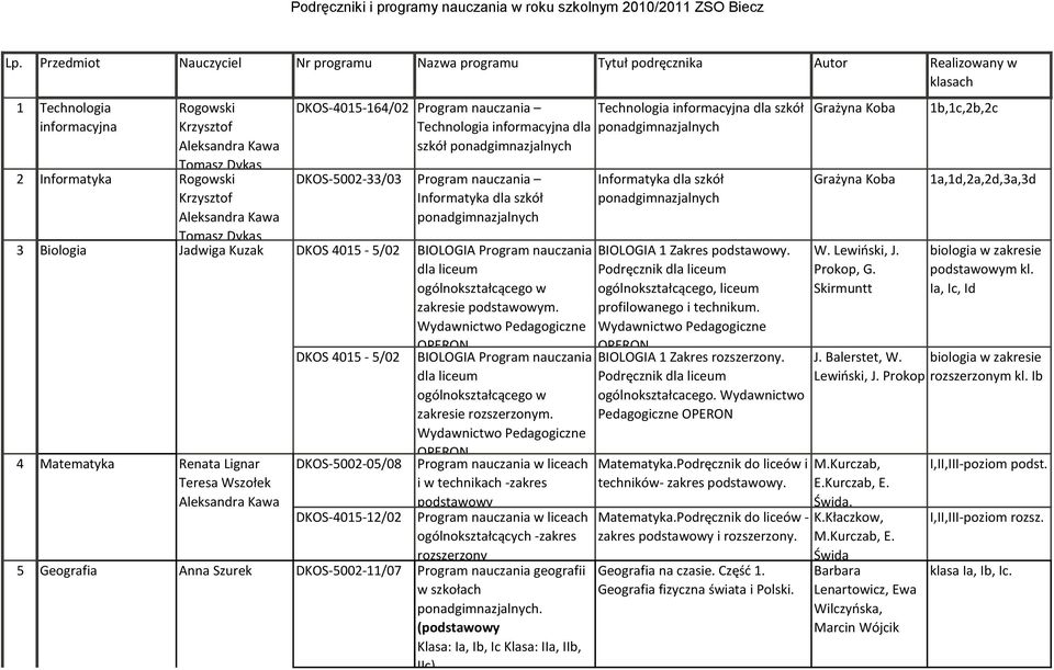 Krzysztof Aleksandra Kawa Tomasz Dykas 3 Biologia Jadwiga Kuzak 4 5 Matematyka Geografia Renata Lignar Teresa Wszołek Aleksandra Kawa Anna Szurek DKOS-4015-164/02 Program nauczania Technologia