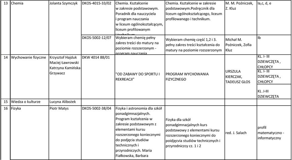 Wybieram chemię pełny zakres treści do matury na poziomie rozszerzonym - program nauczania "OD ZABAWY DO SPORTU I REKREACJI" Chemia. Kształcenie w zakresie podstawowym.