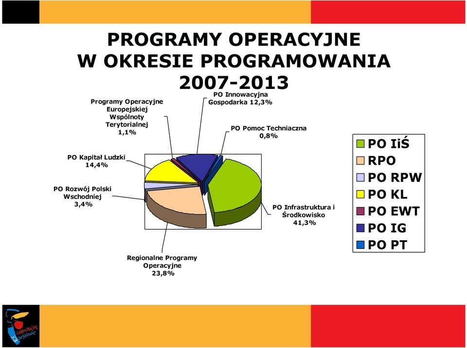 Regionalne Programy Operacyjne 23,8% PO Innowacyjna Gospodarka 12,3% PO Pomoc