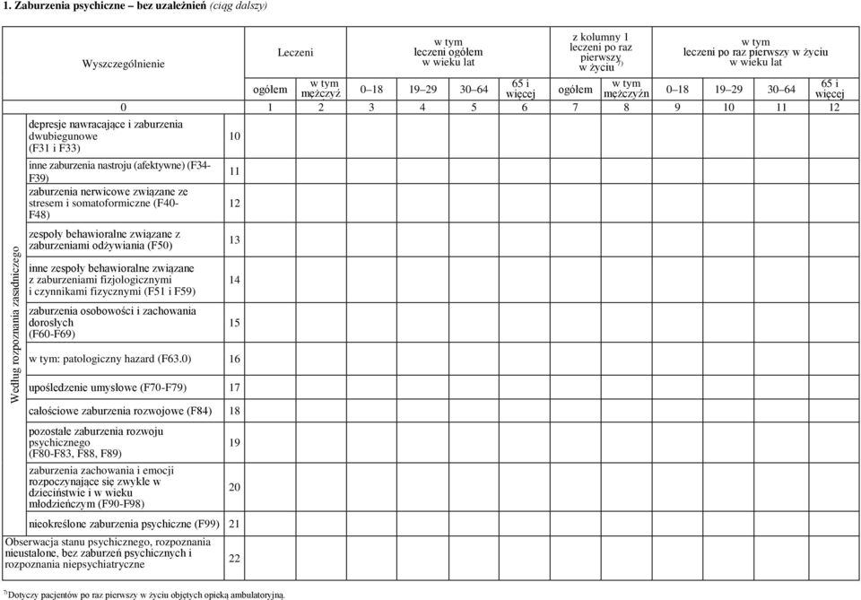 behawioralne związane z zaburzeniami odżywiania (F50) inne zespoły behawioralne związane z zaburzeniami fizjologicznymi i czynnikami fizycznymi (F51 i F59) zaburzenia osobowości i zachowania