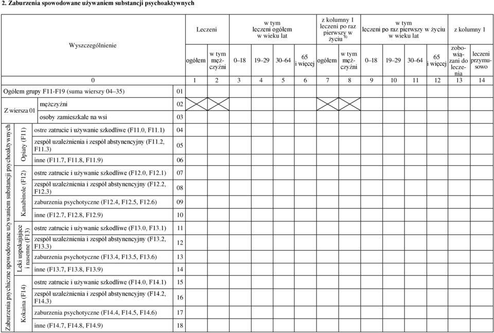 Opiaty (F11) Kanabinole (F12) Leki uspokajające i nasenne (F13) Kokaina (F14) ostre zatrucie i używanie szkodliwe (F11.0, F11.1) 04 zespół uzależnienia i zespół abstynencyjny (F11.2, F11.3) inne (F11.