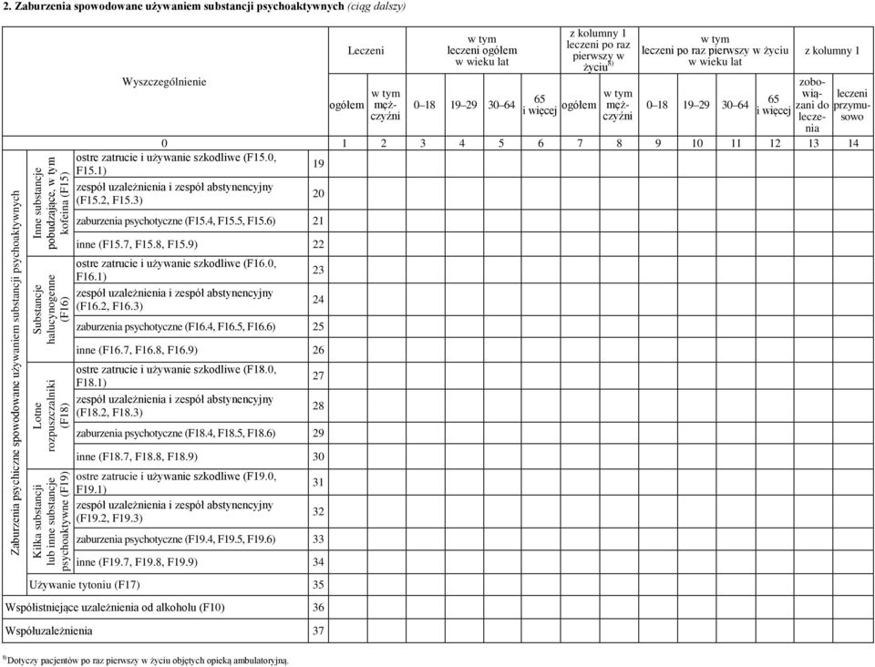 zobowiązani do leczenia 0 1 2 3 4 5 6 7 8 9 10 11 12 13 14 ostre zatrucie i używanie szkodliwe (F15.0, F15.1) 19 zespół uzależnienia i zespół abstynencyjny (F15.2, F15.