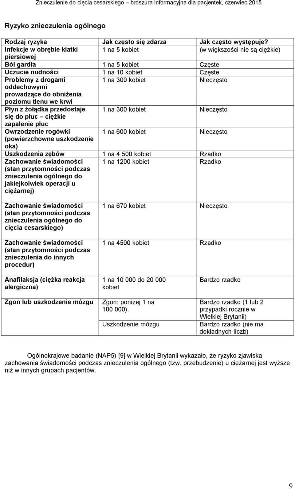 oddechowymi prowadzące do obniżenia poziomu tlenu we krwi Płyn z żołądka przedostaje 1 na 300 kobiet Nieczęsto się do płuc ciężkie zapalenie płuc Owrzodzenie rogówki 1 na 600 kobiet Nieczęsto