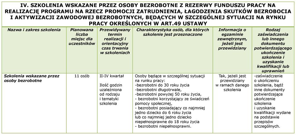 49 USTAWY Nazwa i zakres w ch 11 osób II-IV kwartał Osoby będące w szczególnej sytuacji na runku pracy: -bezrobotni do 30 roku życia -bezrobotni długotrwale, -bezrobotni