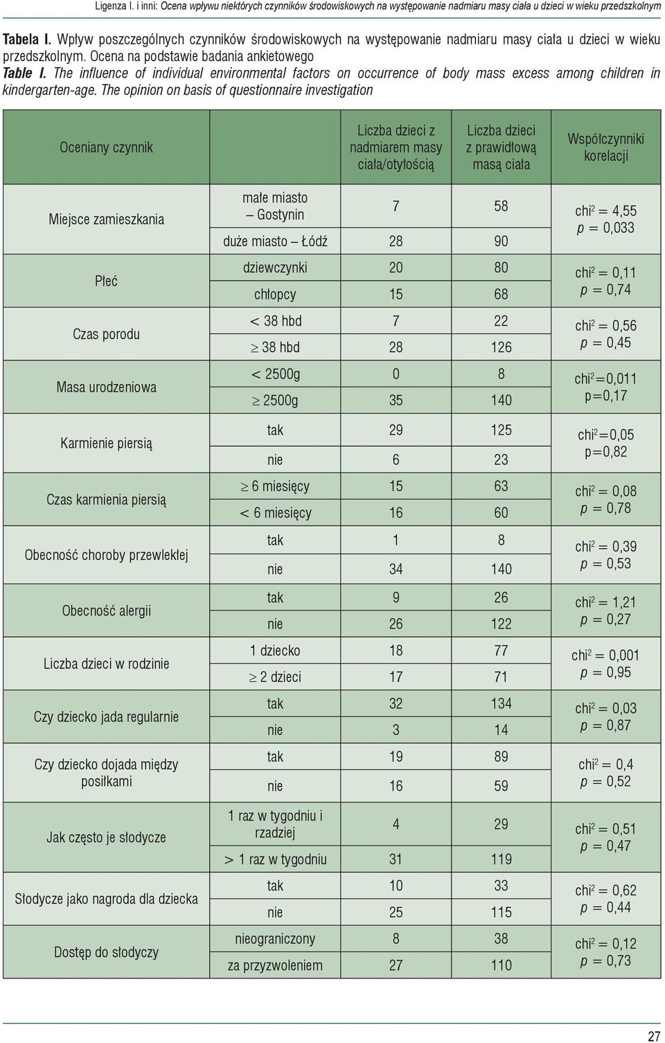 The influence of individual environmental factors on occurrence of body mass excess among children in kindergarten-age.