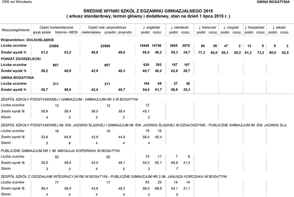 3 W BOGATYNI 1 1 1 6, 8,4 3, 38,4 4,1 Stanin 4 3 3 ZESPÓŁ SZKOŁY PODSTAWOWEJ IM. ŚW. JADWIGI ŚLĄSKIEJ I GIMNAZJUM IM. ŚW. JADWIGI ŚLĄSKIEJ W DZIAŁOSZYNIE - PUBLICZNE GIMNAZJUM IM. ŚW. JADWIGI ŚLĄ 16 16 16 16 3, 64,6 43,6 44, 8,4 40,4 Stanin 3 6 4 4 4 PUBLICZNE GIMNAZJUM NR 1 IM.