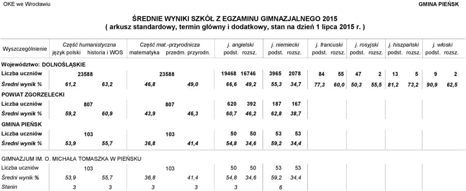 388 388 1468 46 36 078 61, 63, 46,8 4,0 4,,3 81, 73, 6,, 60, 43, 46,3 60 3 46, 6,8 GMINA PIEŃSK 103 103 3,,7