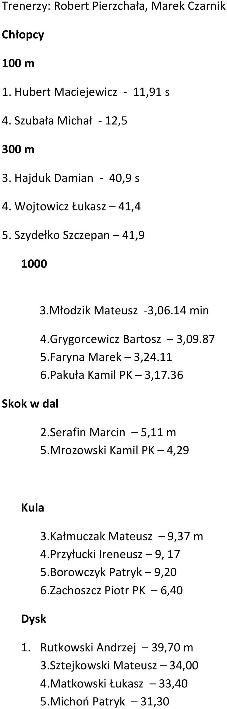 11 6.Pakuła Kamil PK 3,17.36 2.Serafin Marcin 5,11 m 5.Mrozowski Kamil PK 4,29 Kula Dysk 3.Kałmuczak Mateusz 9,37 m 4.Przyłucki Ireneusz 9, 17 5.