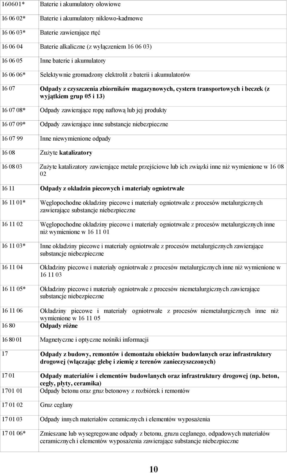 08* Odpady zawierające ropę naftową lub jej produkty 16 07 09* Odpady zawierające inne 16 07 99 Inne niewymienione odpady 16 08 Zużyte katalizatory 16 08 03 Zużyte katalizatory zawierające metale