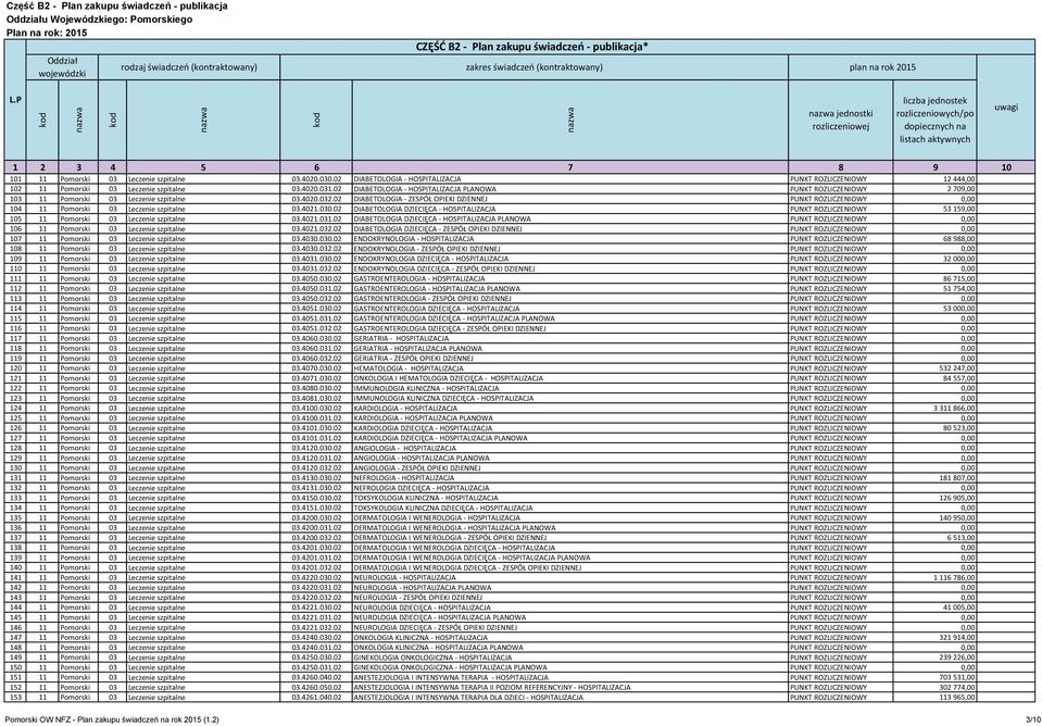 02 DIABETOLOGIA - ZESPÓŁ OPIEKI DZIENNEJ PUNKT ROZLICZENIOWY 0,00 104 11 Pomorski 03 Leczenie szpitalne 03.4021.030.