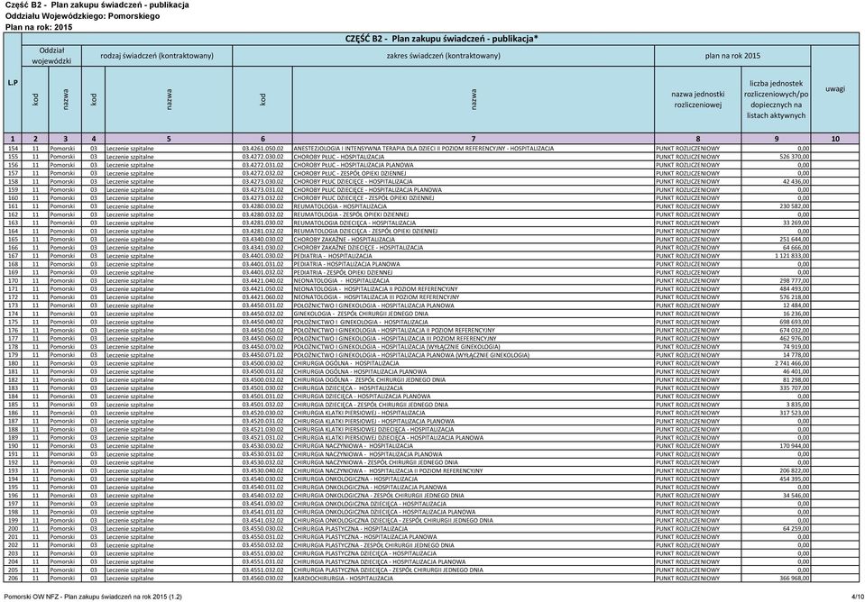 02 CHOROBY PŁUC - HOSPITALIZACJA PUNKT ROZLICZENIOWY 526 370,00 156 11 Pomorski 03 Leczenie szpitalne 03.4272.031.