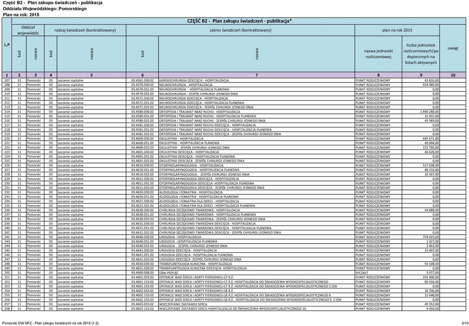 02 NEUROCHIRURGIA - HOSPITALIZACJA PUNKT ROZLICZENIOWY 924 989,00 209 11 Pomorski 03 Leczenie szpitalne 03.4570.031.