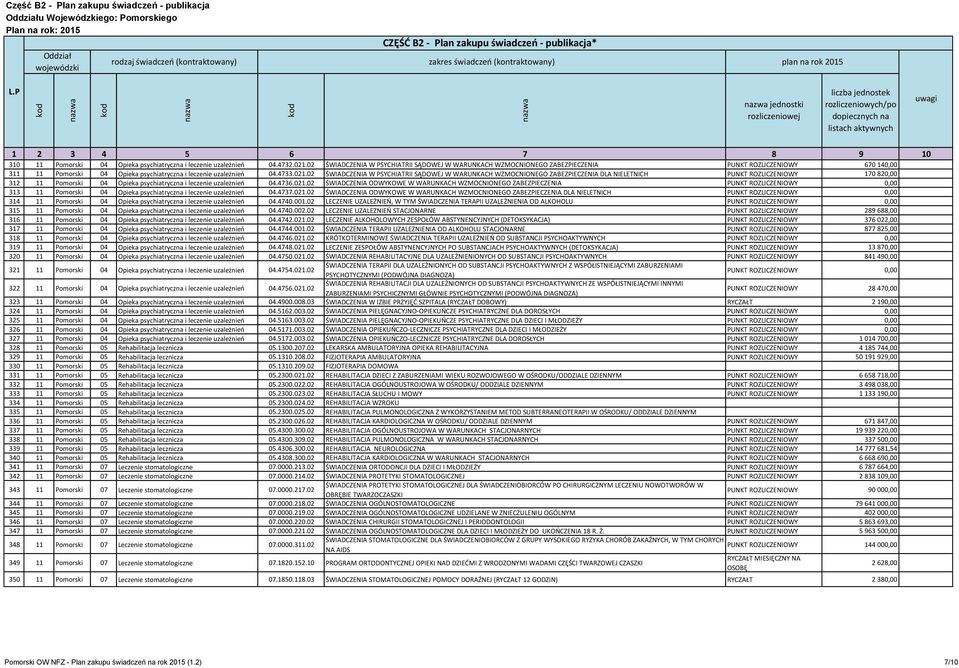 02 ŚWIADCZENIA W PSYCHIATRII SĄDOWEJ W WARUNKACH WZMOCNIONEGO ZABEZPIECZENIA DLA NIELETNICH PUNKT ROZLICZENIOWY 170 820,00 312 11 Pomorski 04 Opieka psychiatryczna i leczenie uzależnień 04.4736.021.