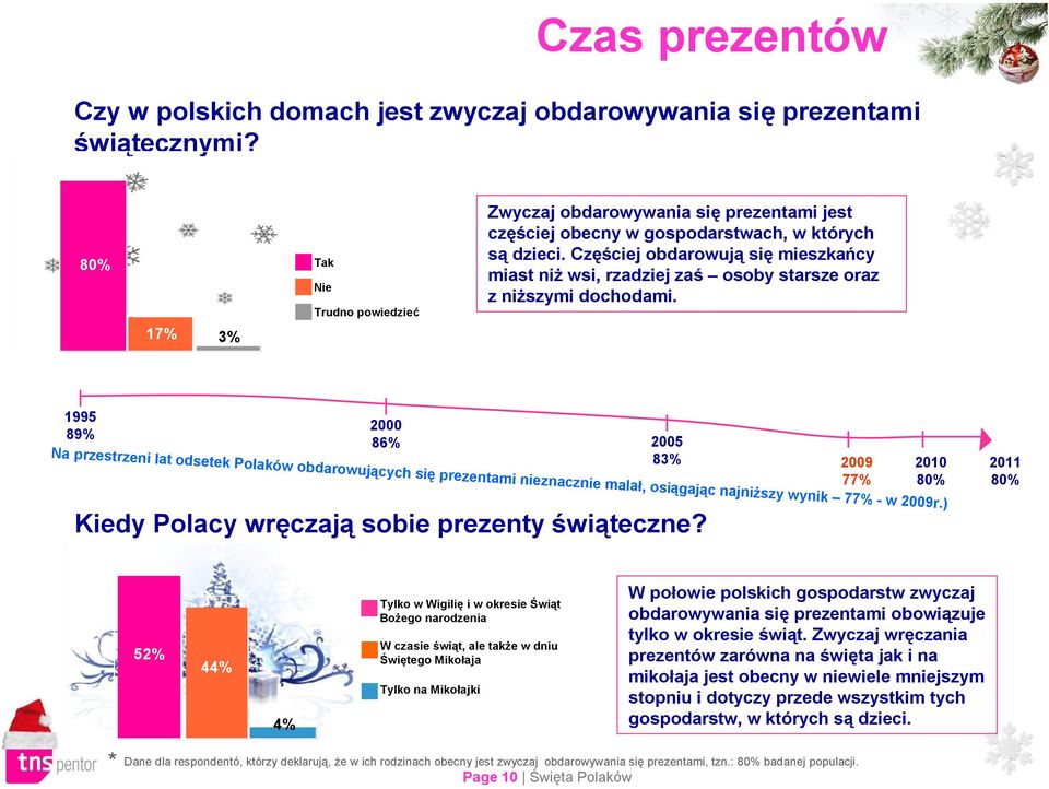 Częściej obdarowują się mieszkańcy miast niż wsi, rzadziej zaś osoby starsze oraz z niższymi dochodami.