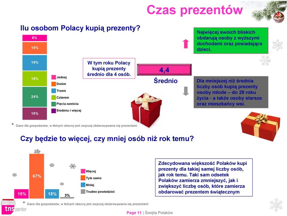 4,4 Średnio Dla mniejszej niż średnia liczby osób kupią prezenty osoby młode do 29 roku życia - a także osoby starsze oraz mieszkańcy wsi.