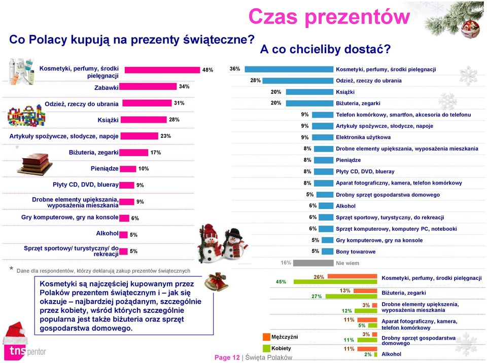 Książki 28% 9% 9% Telefon komórkowy, smartfon, akcesoria do telefonu Artykuły spożywcze, słodycze, napoje Artykuły spożywcze, słodycze, napoje 23% 9% Elektronika użytkowa Biżuteria, zegarki Pieniądze