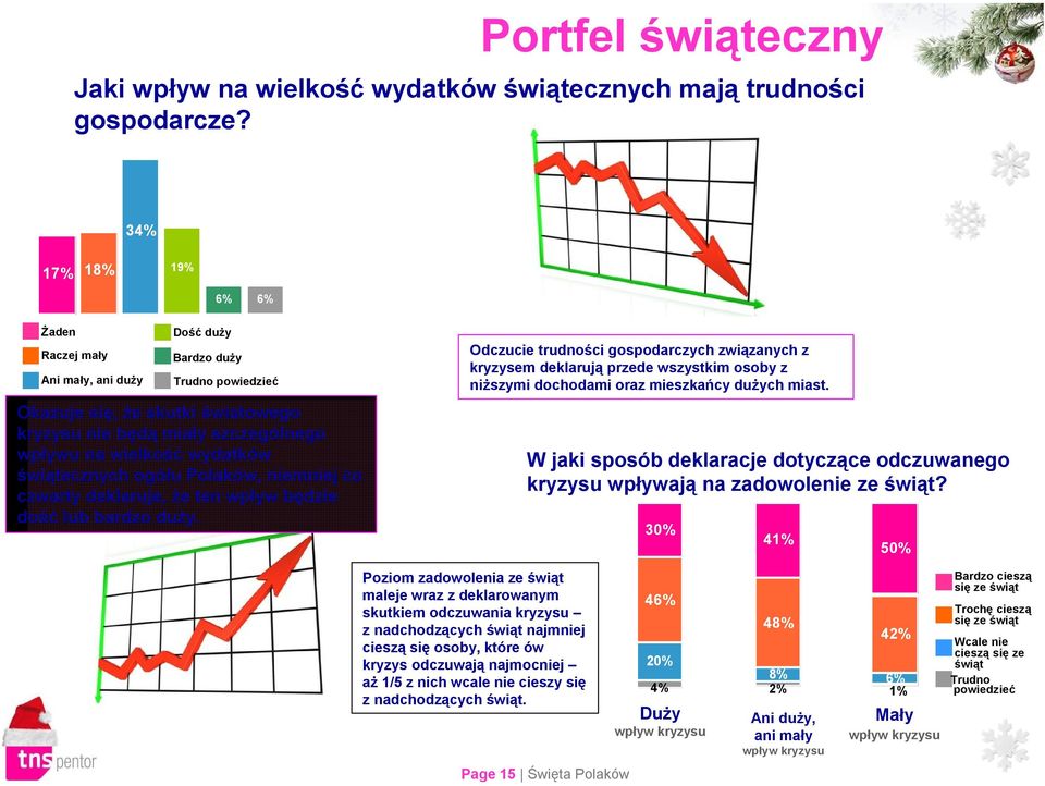 świątecznych ogółu Polaków, niemniej co czwarty deklaruje, że ten wpływ będzie dość lub bardzo duży.