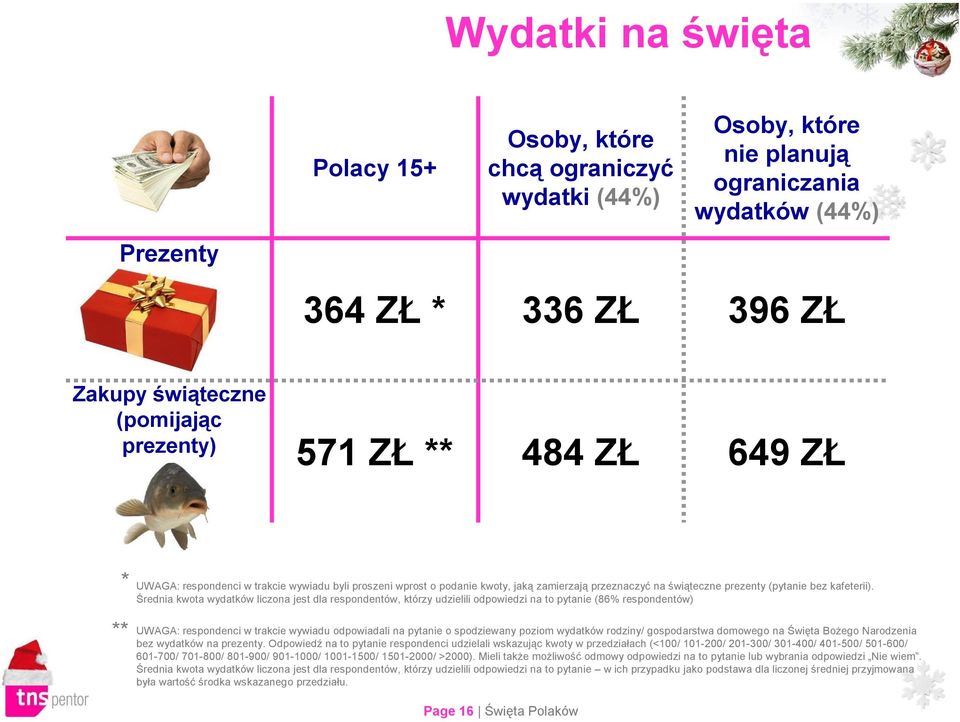 Średnia kwota wydatków liczona jest dla respondentów, którzy udzielili odpowiedzi na to pytanie (86% respondentów) UWAGA: respondenci w trakcie wywiadu odpowiadali na pytanie o spodziewany poziom