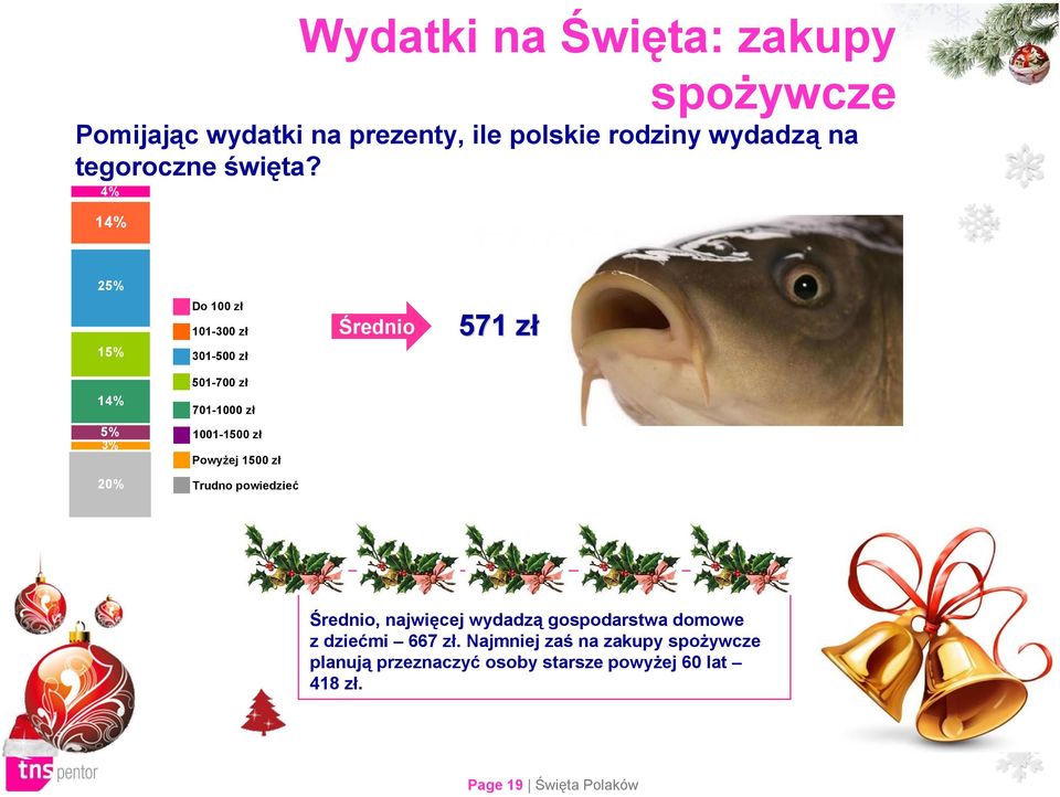 zł 701-1000 zł 5% 3% 1001-1500 zł Powyżej 1500 zł 20% Trudno powiedzieć Średnio, najwięcej wydadzą