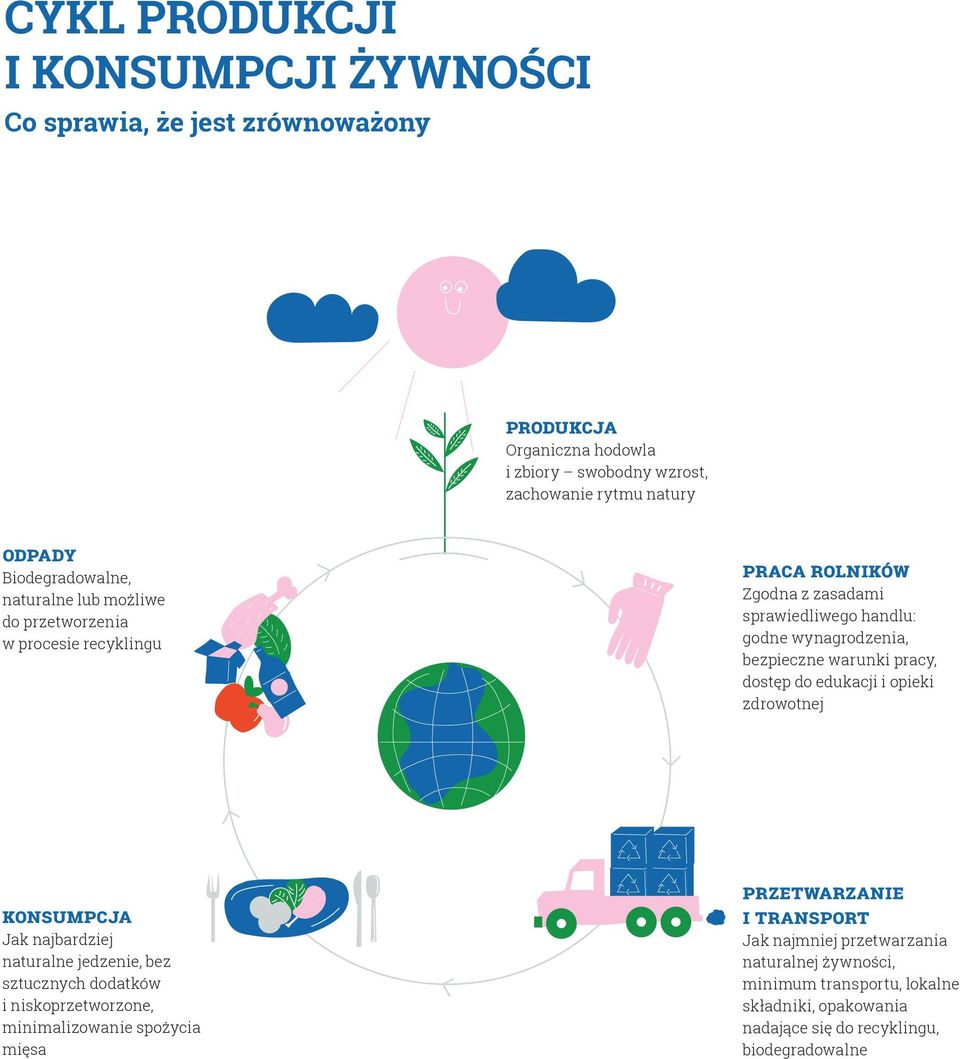 warunki pracy, dostęp do edukacji i opieki zdrowotnej konsumpcja Jak najbardziej naturalne jedzenie, bez sztucznych dodatków i niskoprzetworzone, minimalizowanie