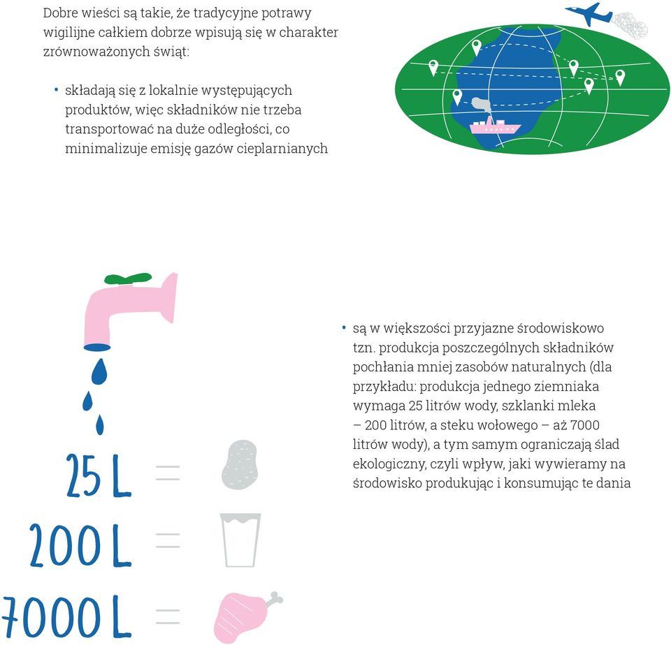 produkcja poszczególnych składników pochłania mniej zasobów naturalnych (dla przykładu: produkcja jednego ziemniaka wymaga 25 litrów wody, szklanki mleka 200