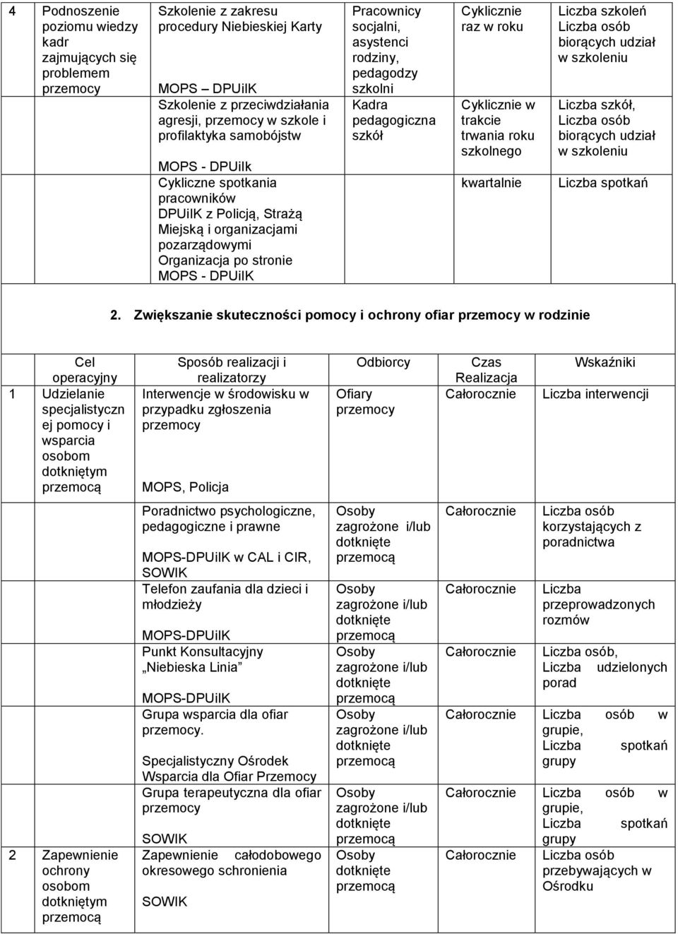 Kadra pedagogiczna szkół raz w roku w trakcie trwania roku szkolnego kwartalnie Liczba szkoleń Liczba osób biorących udział w szkoleniu Liczba szkół, Liczba osób biorących udział w szkoleniu 2.