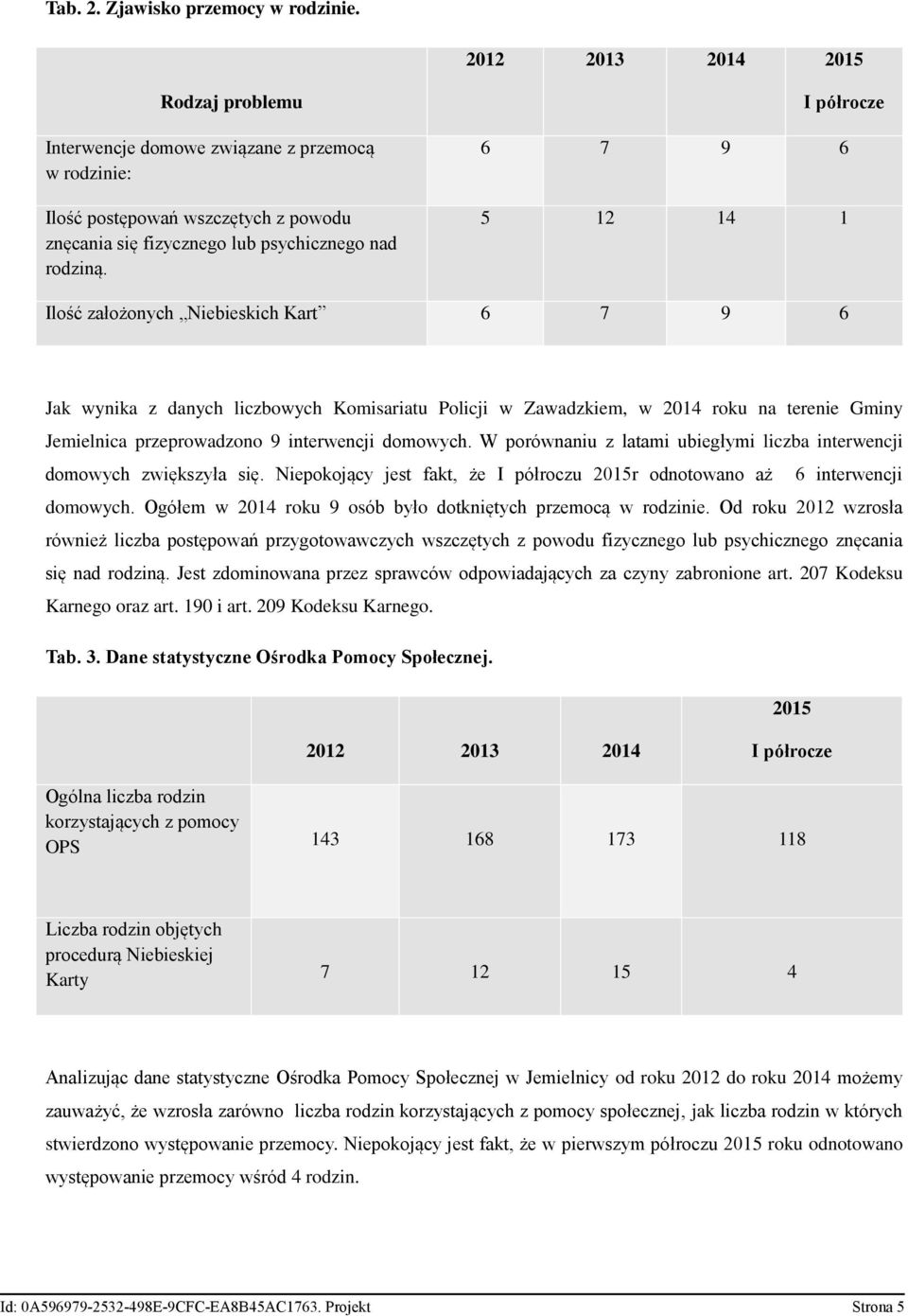 I półrocze 6 7 9 6 5 12 14 1 Ilość założonych Niebieskich Kart 6 7 9 6 Jak wynika z danych liczbowych Komisariatu Policji w Zawadzkiem, w 2014 roku na terenie Gminy Jemielnica przeprowadzono 9