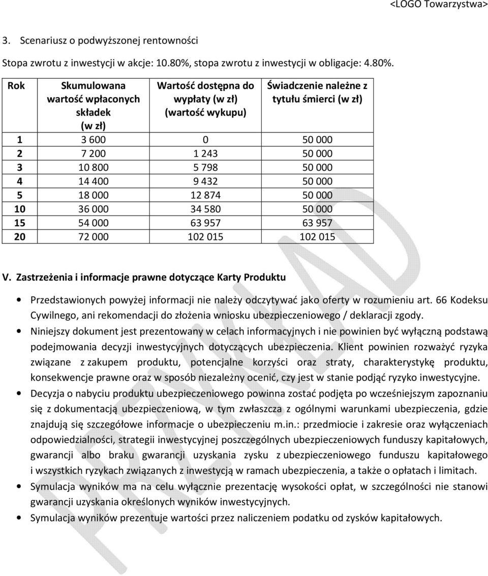 wypłaty tytułu śmierci 2 7200 1243 50000 3 10800 5798 50000 4 14400 9432 50000 5 18000 12874 50000 10 36000 34580 50000 15 54000 63957 63957 20 72000 102015 102015 V.