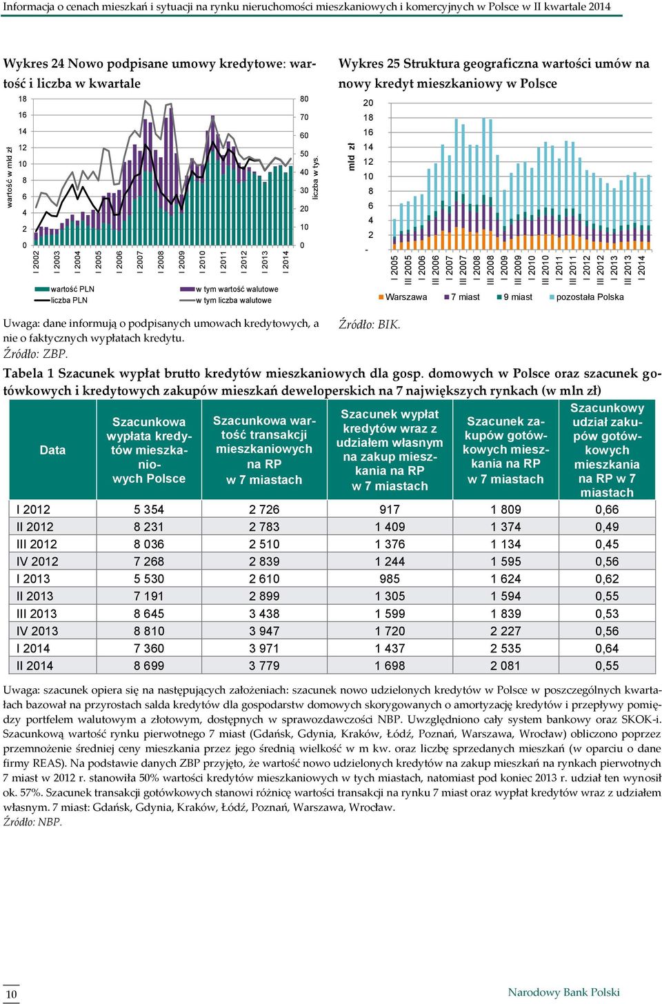 8 16 7 14 6 12 5 1 4 8 3 6 4 2 2 1 Wykres 25 Struktura geograficzna wartości umów na nowy kredyt mieszkaniowy w Polsce 2 18 16 14 12 1 8 6 4 2 - wartość PLN liczba PLN w tym wartość walutowe w tym